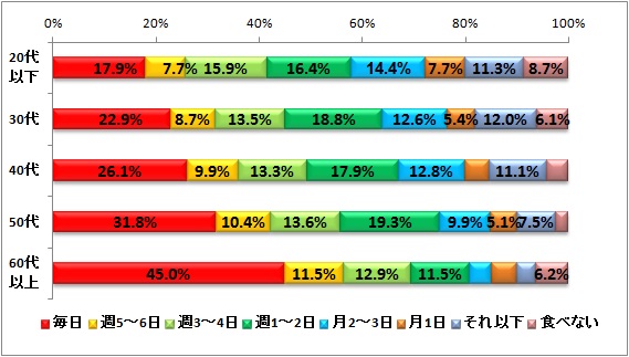 「～ヨーグルトに関する5,800人アンケート～年齢が上がるにつれ毎日ヨーグルトを食べる人が増える傾向に！健康への好影響を意識して食べる人が増加 」