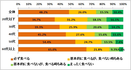 「～おせち料理に関する5,800人アンケート～30代以下の3人に1人が正月におせち料理を食べないことが判明！さらに30代以下の10人に1人は正月も特別なお祝い料理等は食べていないことがわかった」