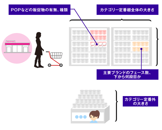 調査項目