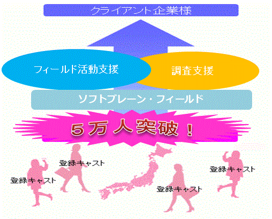 「～家事や育児と両立できる新・仕事スタイルが支持を獲得～店舗巡回や覆面調査を行う登録スタッフ数が５万人を突破！」