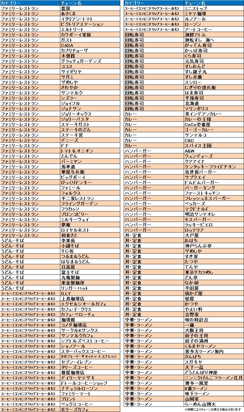 月額3万円で外食産業約150チェーンの利用者のリアルな評価 声が閲覧可能に Point Of Buy R 飲食店利用者調査データ店舗評価サービス の ライセンス販売を開始 ソフトブレーン フィールド株式会社 月額3万円で外食産業約150チェーンの利用者のリアルな評価 声が閲覧可能に Point Of Buy R 飲食店利用者調査データ店舗評価サービス の ライセンス販売を開始 ソフトブレーン フィールド株式会社