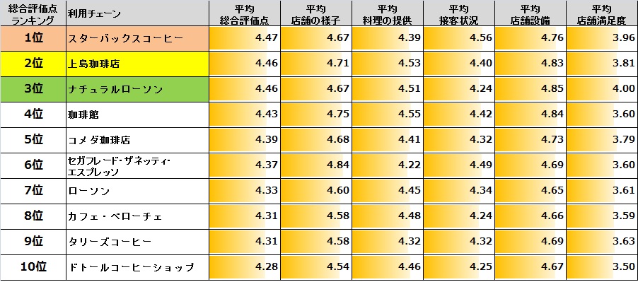 「～コーヒーチェーンおよびコンビニドリップコーヒーの利用実態分析～スターバックスコーヒーが利用者評価・利用者数ともに1位！利用者数ではセブンイレブンが2位にランクイン！コンビニドリップコーヒーの浸透で飲用シーンが多様化」