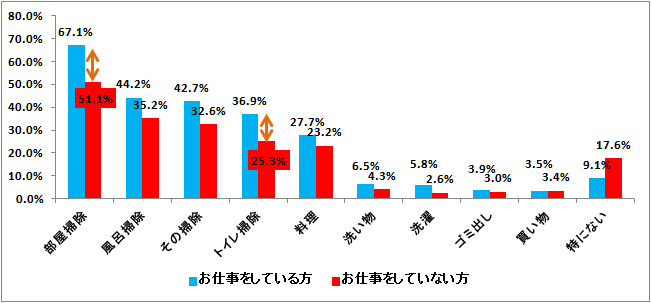 「～家事についての主婦の意識調査～働いている既婚女性の4割が普段の家事があまりできていないと実感！時短したい家事の1位は「料理」、2位は「部屋掃除」！」