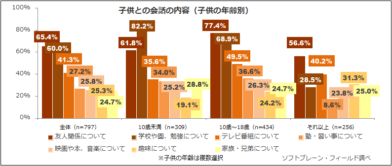 「～母と子のコミュニケーション実態調査～半数以上のママが子供との会話時間を「増やしたい」と思っている！高校生以上の子供がいる家庭の約４割がLINE等を活用」