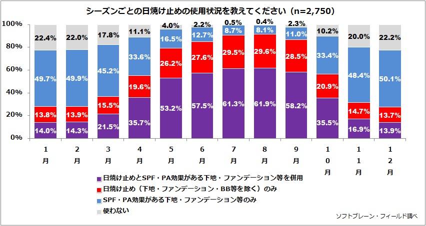 「4人に1人の女性が日焼け止めを通年で使用！家にいる時でもUV対策を欠かさない人が5人に1人！～日焼け止めに関する3,400人アンケート～」