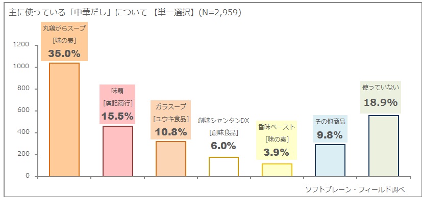 「主婦の利用トップは『丸鶏ガラスープ』！今後の購入意欲では『創味シャンタンDX』がトップと僅差で2位に！～中華だしに関する主婦3,000人アンケート～」