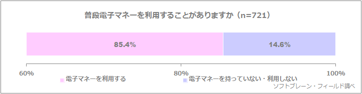 「85％が電子マネーを活用!現金やクレジットカードと半々で使うが50％!～既婚女性の電子マネー利用実態調査～」