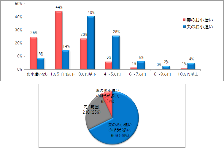 「～妻のお小遣い実態調査～妻のお小遣いは夫より少ない？最も多いのは1万5千円以下で44％、一方、ランチの平均は、1,000円以上1,500円未満が56％！」をリリース致しました。