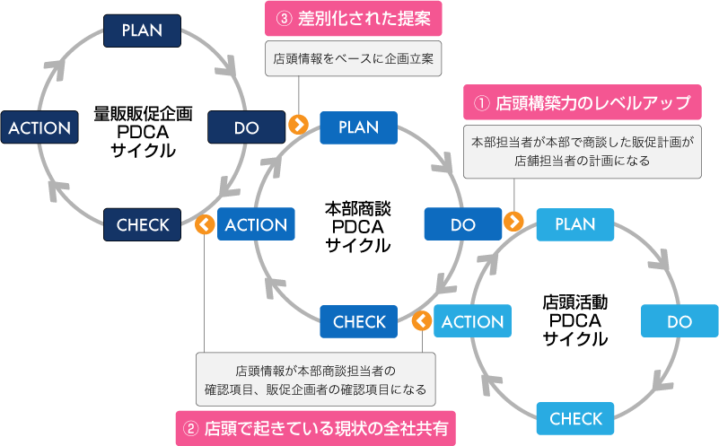 導入コンサルティング