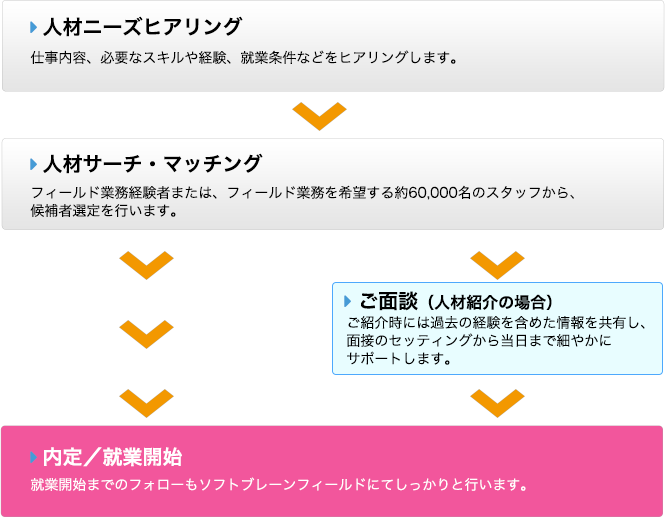 ご紹介までの流れ