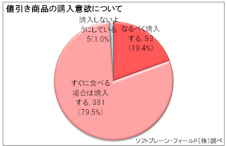 「～主婦の食品期限の意識調査～　99%の主婦は購入時に期限をチェック！一方、自宅での食品期限切れは8割！」をリリース致しました。