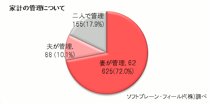 「～夫のお小遣い実態調査～ 夫のお小遣いが狙われている！夫のお小遣い減少予備軍は、今年お小遣いを減らした方の1.7倍！」をリリース致しました。