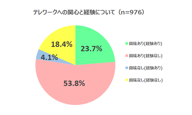 女性の働き方に関する意識調査 77.5％が「テレワーク」に興味あり！72.2%経験なし ～ 労働環境問題とワークスタイル変革の実態 ～