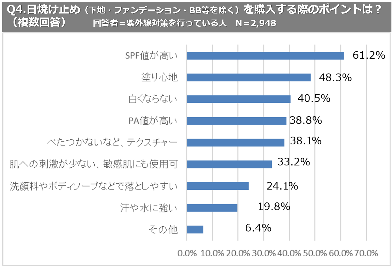 今どきの日焼け止めは、コスパと機能性で選ぶ！～日焼け止めに関するアンケート～