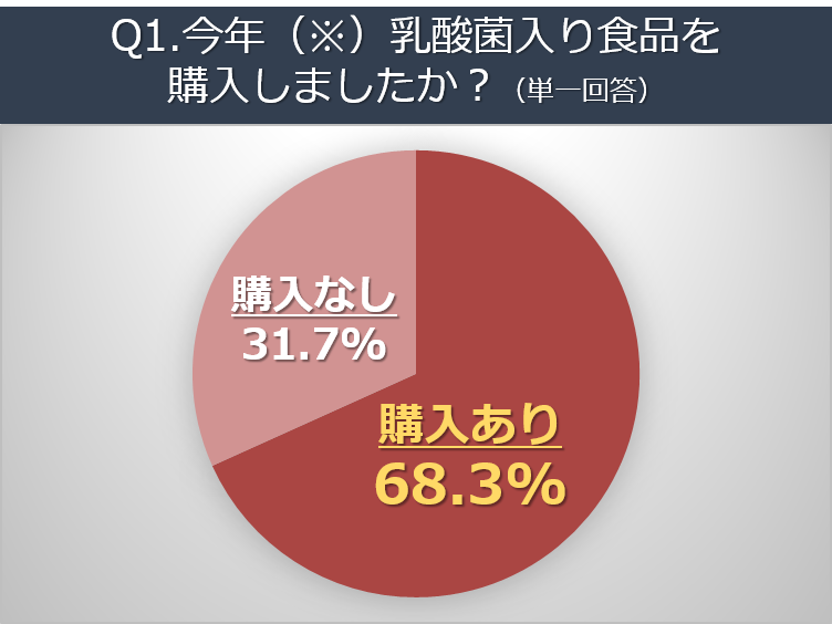 注目の”乳酸菌入り食品“は新しい健康習慣に ～乳酸菌入り食品の購入に関するアンケート～