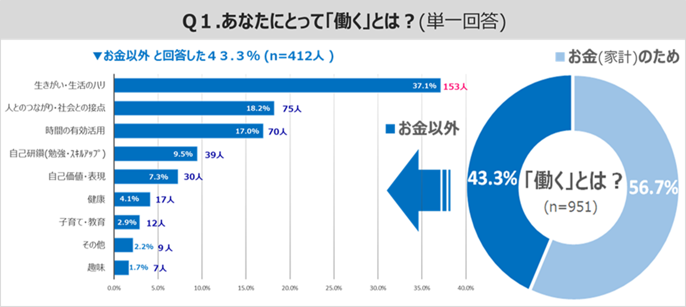 女性の働き方に関する意識調査 43.3％が家計のためだけではないと回答！あなたにとって「働く」とは？  ～ 労働環境問題とワークスタイル変革の実態 ～