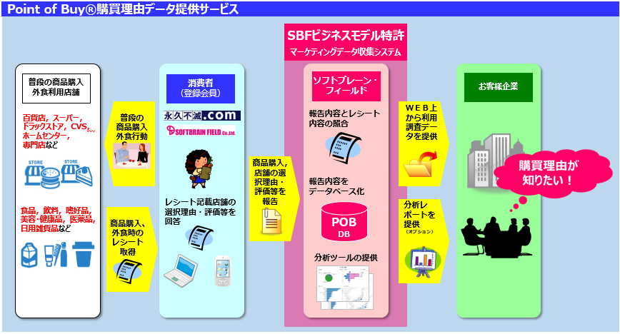 在宅ワーカーのリソースを最大限に活用する Point of BuyⓇ購買理由データ提供サービス 在宅ワーカー1000名突破！