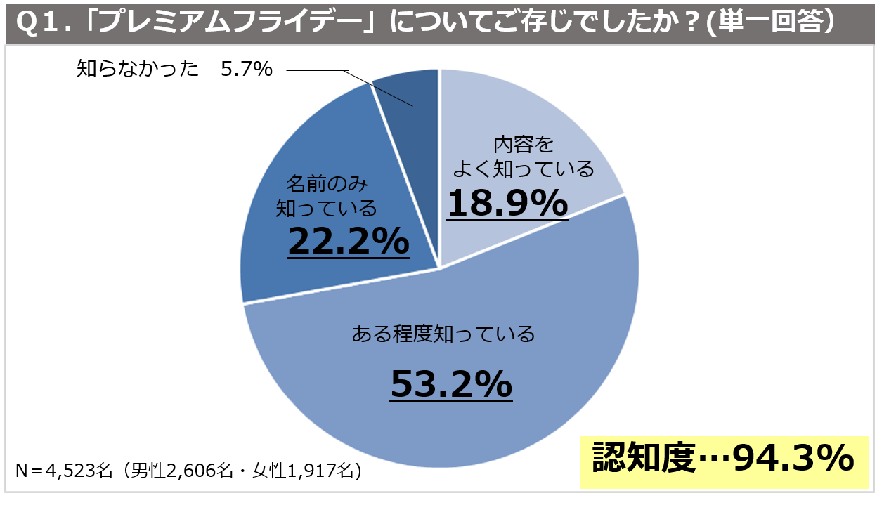 消費者は賢くお得にプレミアムフライデーを利用！企業への浸透が課題に ～プレミアムフライデーに関する実態調査～