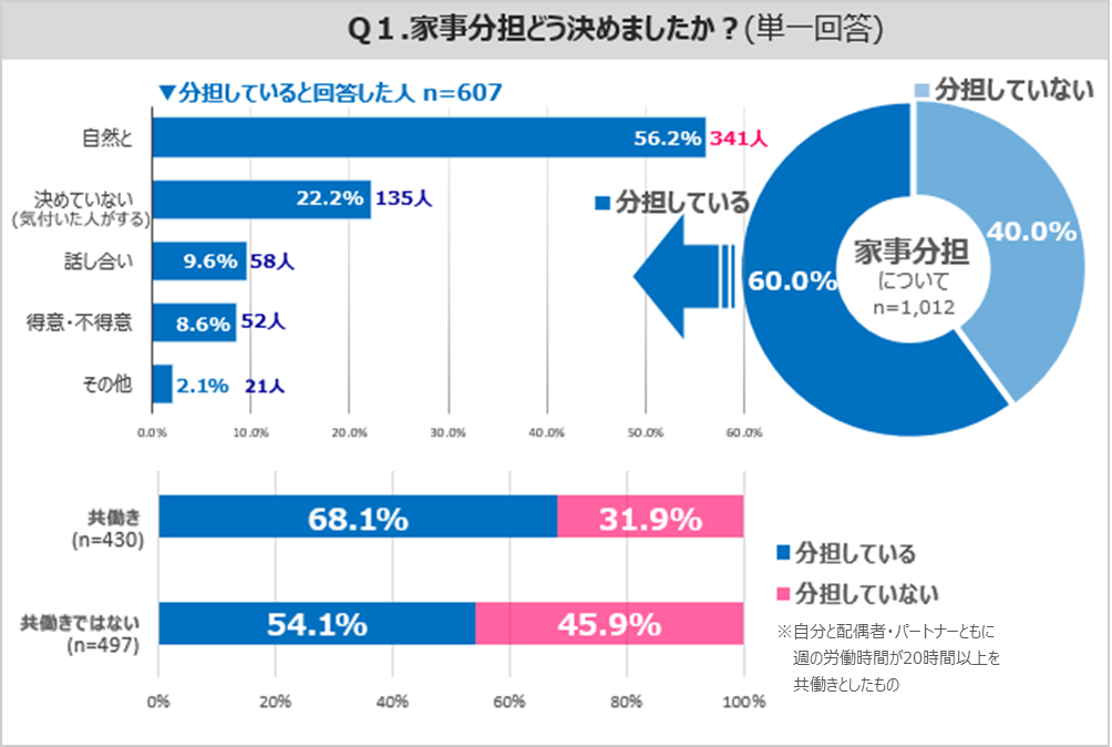 女性の働き方に関する意識調査「子供も大人もしつけが大事!?」 家事分担のヒントとは?  ～家庭の働き方改革～