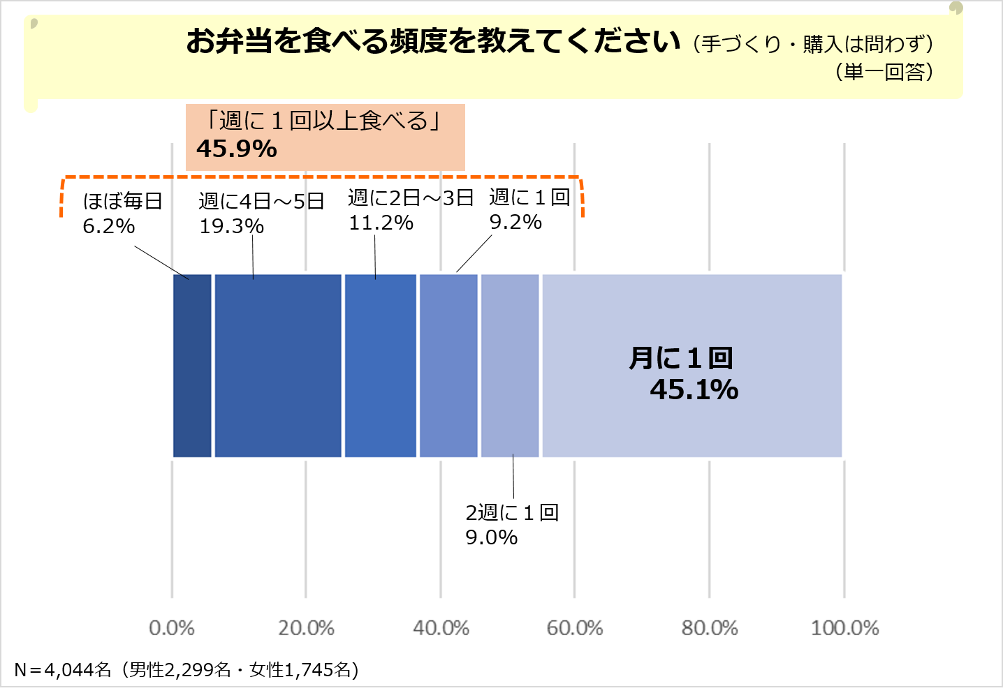 新学期からのお弁当におすすめ！最新の人気冷凍食品は何？定番のおかずは？ ～全国4,000名に徹底調査した「お弁当に関するアンケート結果報告」～