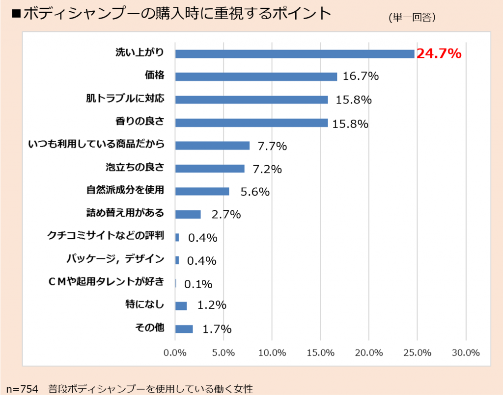 ボディシャンプーの購入時に重視するポイント