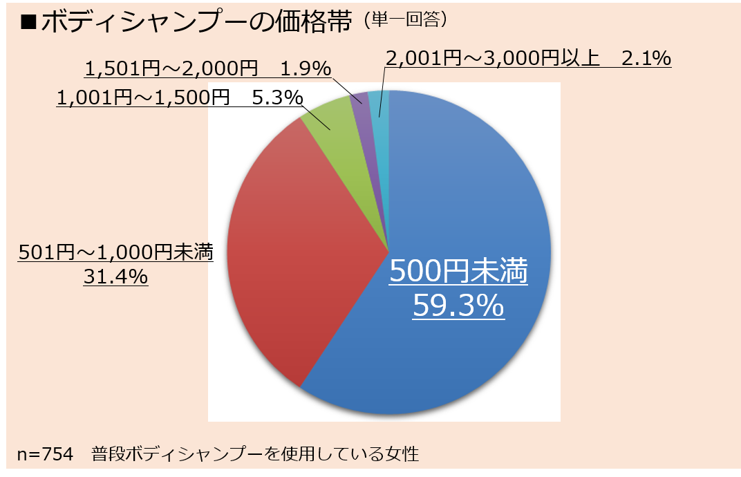 ボディーシャンプーの価格帯