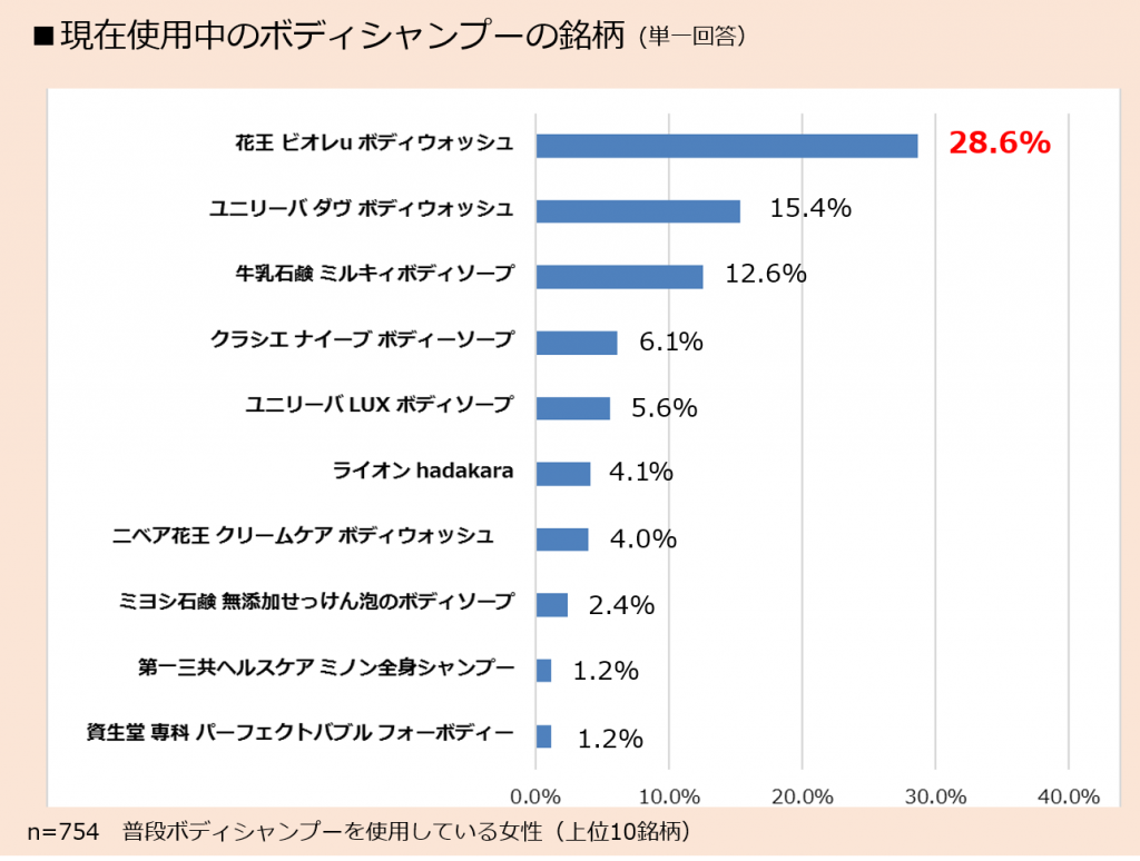 現在使用中のボディシャンプーの銘柄