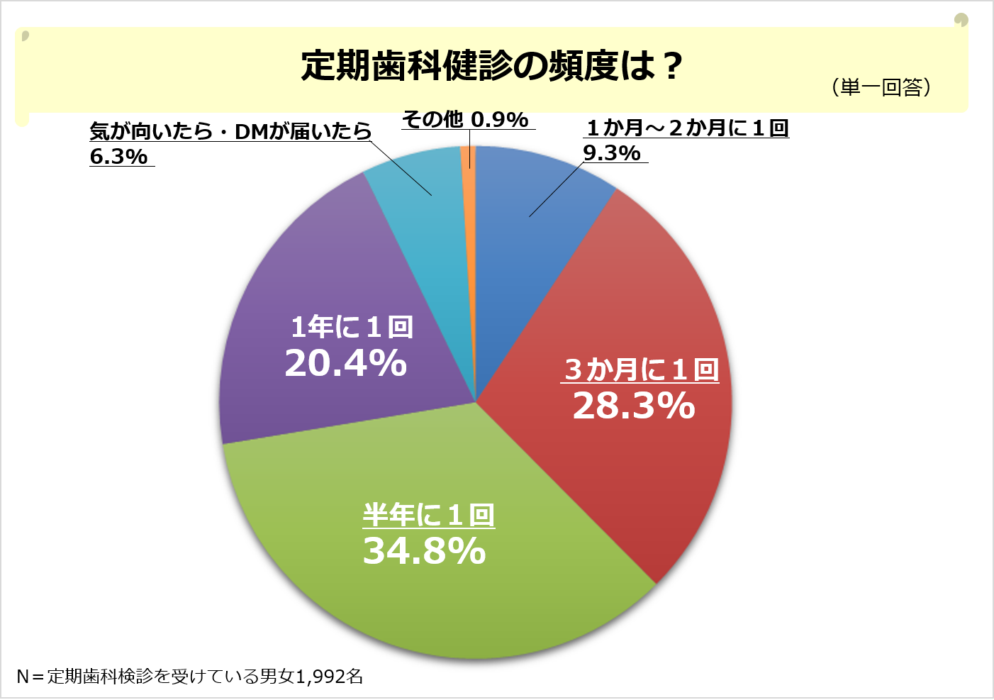 浸透されつつある“予防歯科”～定期歯科健診を受けている方は半数近く ～全国4,000名に調査した「オーラルケアに関するアンケート結果報告」～