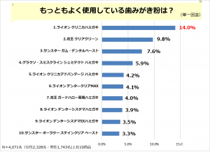 浸透されつつある 予防歯科 定期歯科健診を受けている方は半数近く 全国4 000名に調査した オーラルケアに関するアンケート結果報告 ソフトブレーン フィールド株式会社