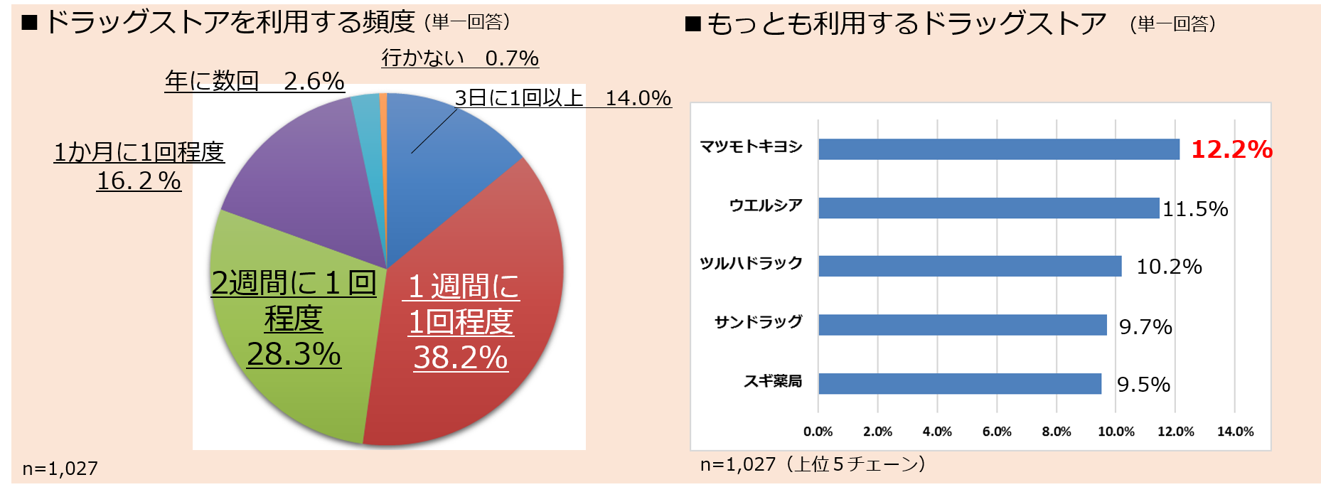 ドラッグストアを利用する頻度＿もっとも利用するドラッグストア