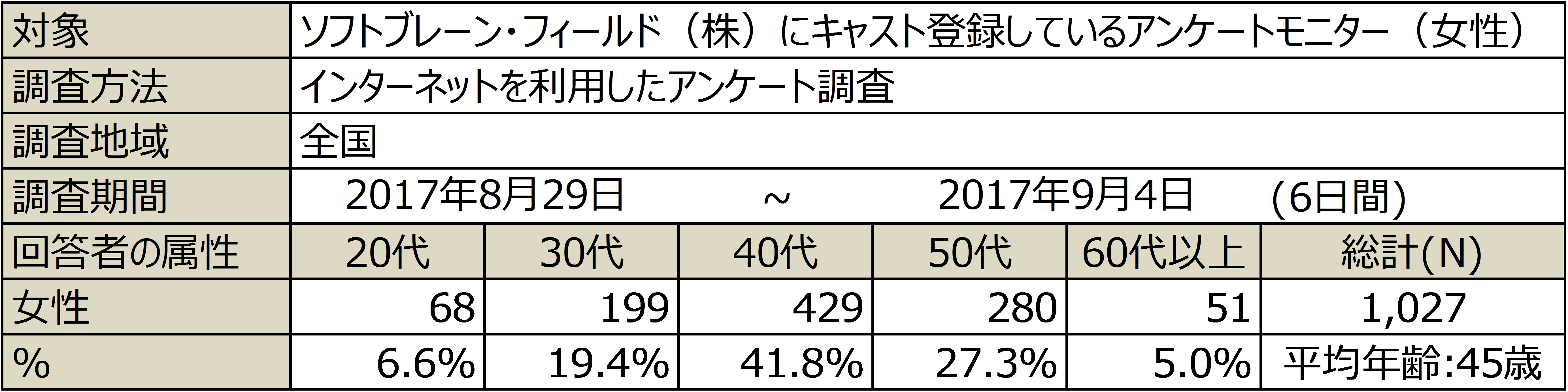 「働く女性のリアルライフ」第一回調査概要