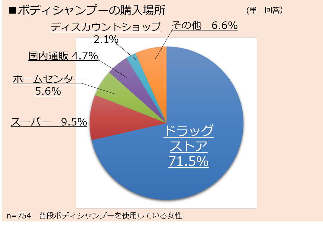 ボディシャンプーの購入場所