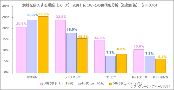 30歳以下主婦の４人に１人がドラッグストアで食材購入 夕食の献立を決めるのは夕方・買い物中が５割！～ 既婚女性の料理事情調査～