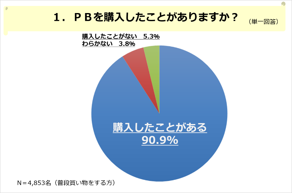 PBを購入したことがありますか？