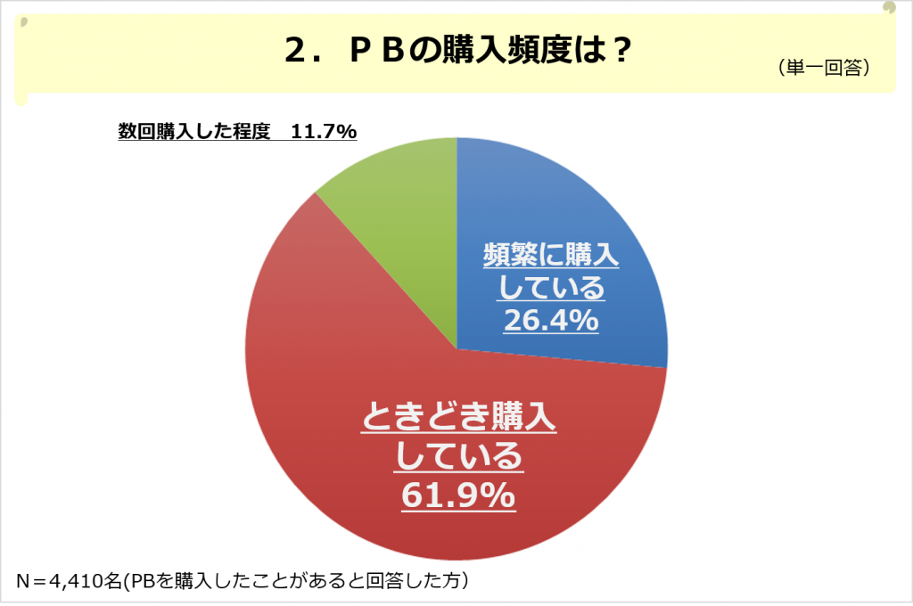 PBの購入頻度は？