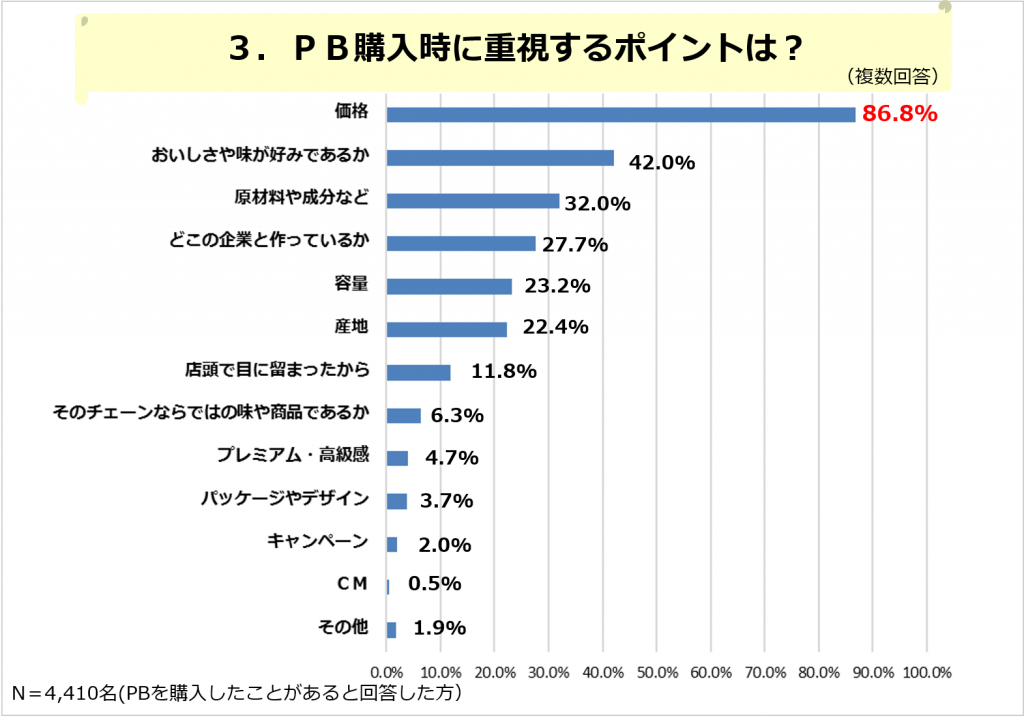 PB購入時に重視するポイントは？