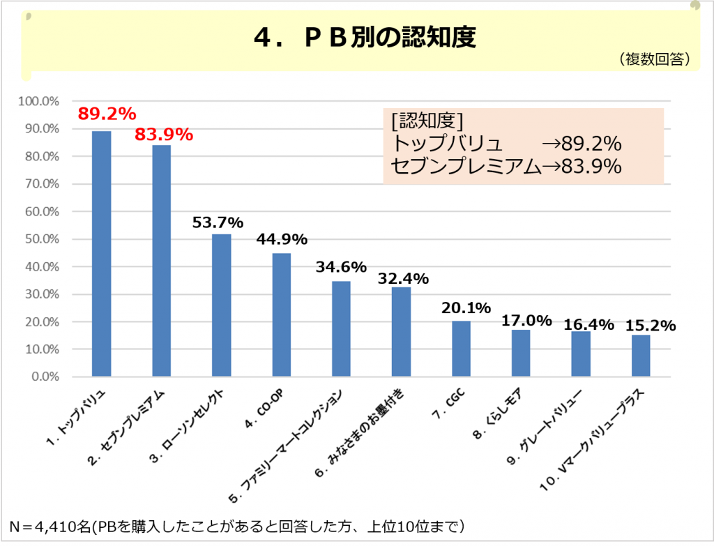 PB別の認知度