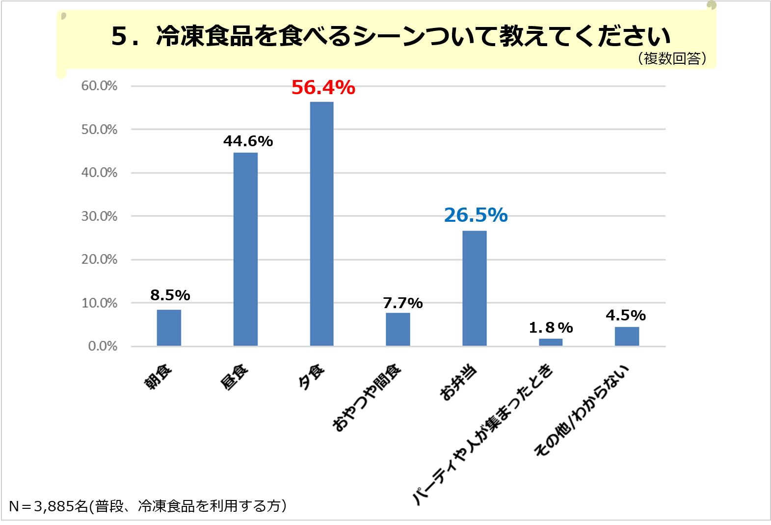 変わる冷凍食品～“本格感・健康志向”がこれからのニーズ ～「冷凍食品に関するアンケート結果報告」～