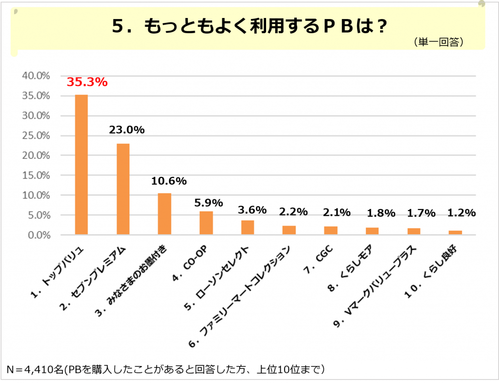 もっともよく利用するPBは？