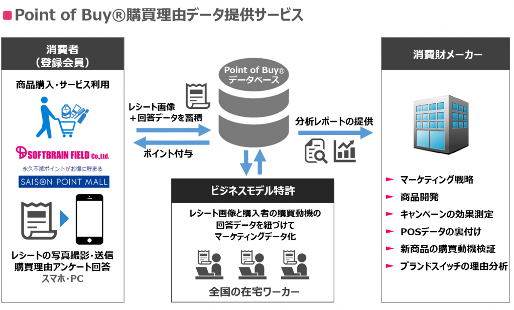 Point of Buy®購買理由データ提供サービス　概要