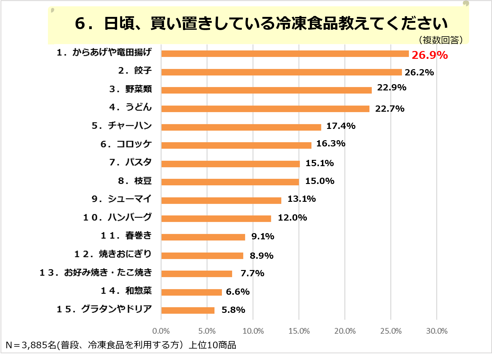 変わる冷凍食品 本格感 健康志向 がこれからのニーズ 冷凍食品に関するアンケート結果報告 ソフトブレーン フィールド株式会社