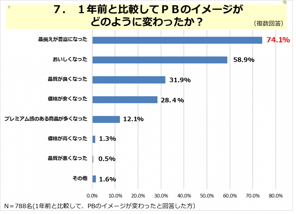 １年前と比較してPBのイメージがどのように変わったか？