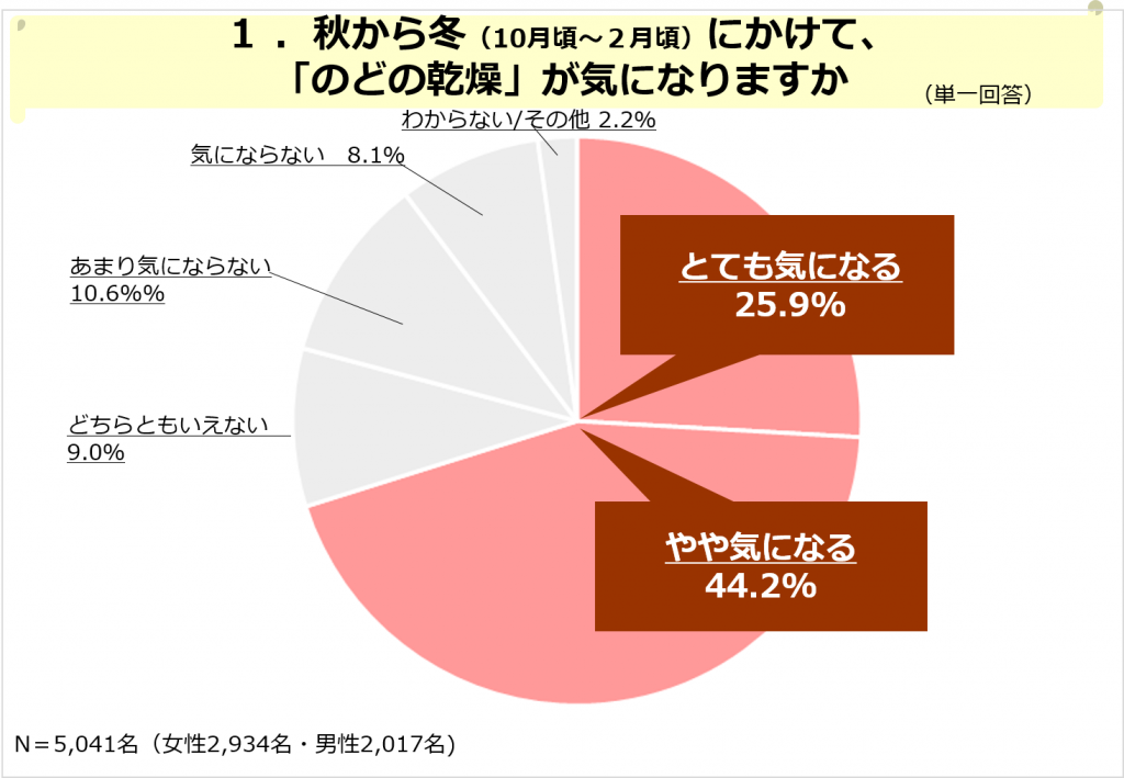 のどの乾燥対策 のど飴をなめる が マスクをする を上回り のど飴は効果的 が多数 11月15日は のど飴の日 のど 飴に関するアンケート結果報告 株式会社mitoriz