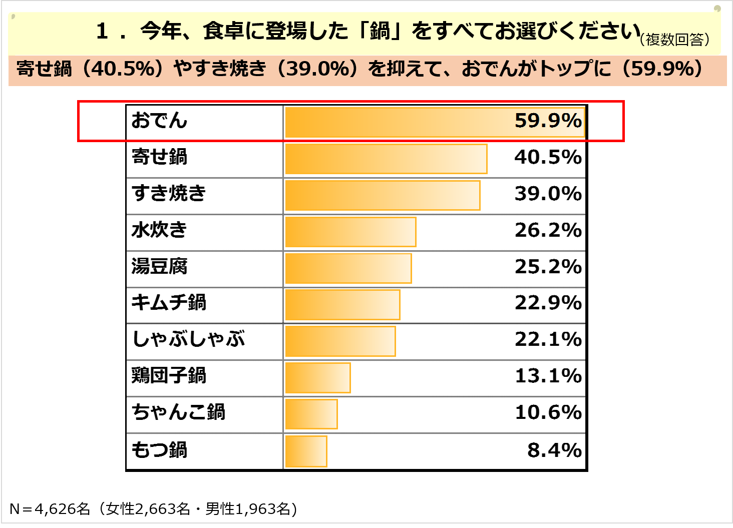 今年登場した鍋は「おでん」がトップ！ 簡単調理・作り置き可能で時短調理としても支持