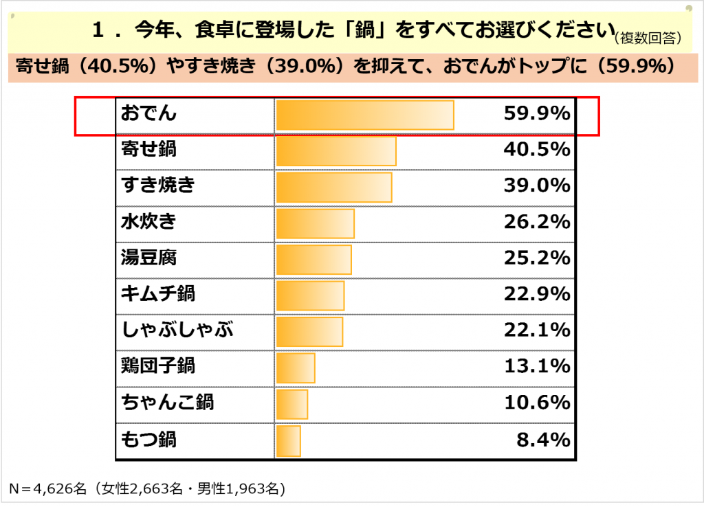 今年登場した鍋