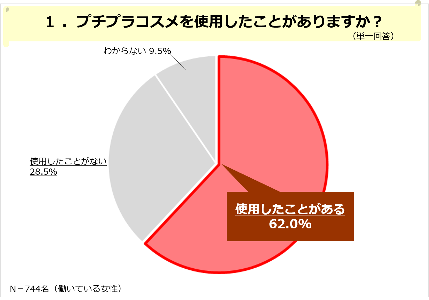 「働く女性のリアルライフ」プチプラコスメ編 30－50代働く女性、コスメの情報入手・購入いずれも「ドラッグストア」がトップ