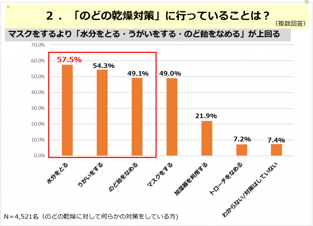 のどの乾燥対策 のど飴をなめる が マスクをする を上回り のど飴は効果的 が多数 11月15日は のど飴の日 のど 飴に関するアンケート結果報告 ソフトブレーン フィールド株式会社