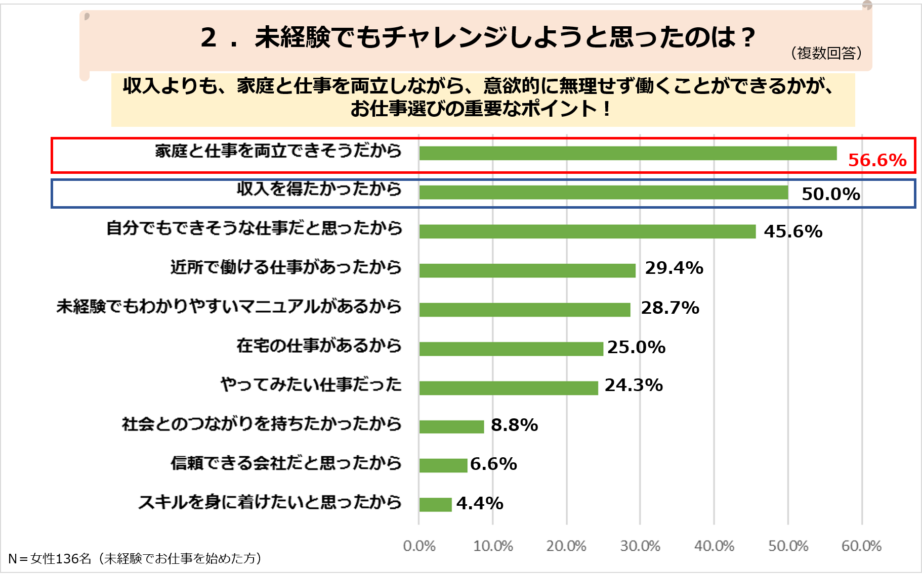 主婦の仕事選びは、収入より“家庭と仕事を両立し意欲的に働けるか“ ～「ソフトブレーン・フィールドが紹介するお仕事」についてアンケート調査報告～