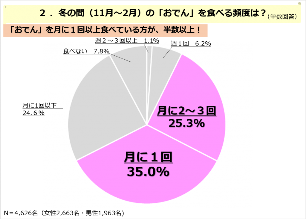 おでんを食べる頻度