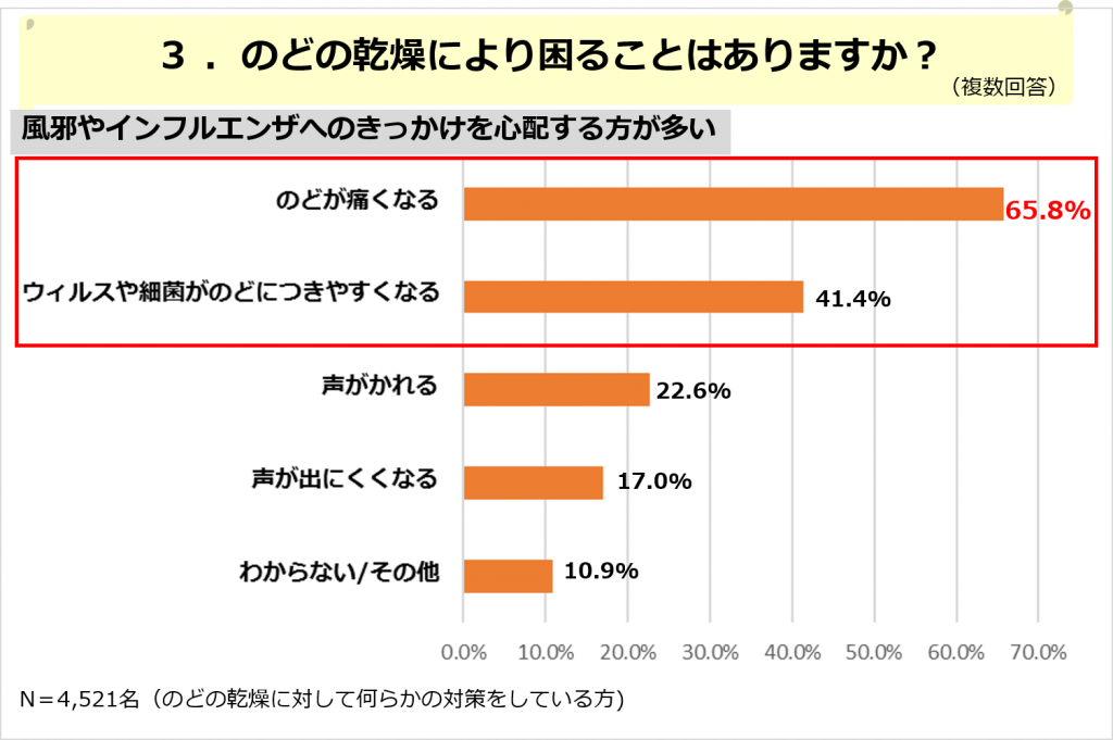 のどの乾燥により困ることはありますか？